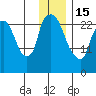 Anchorage tide chart for Sunday, January 15, 2023