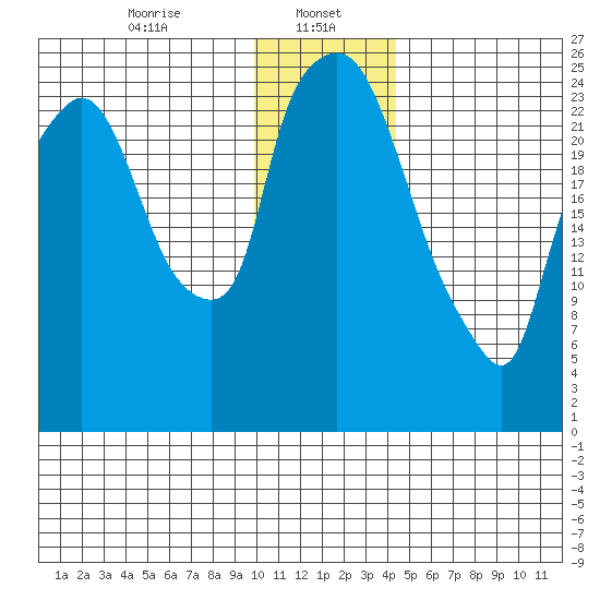 Anchorage tide chart for Monday, January 16, 2023