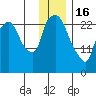 Anchorage tide chart for Monday, January 16, 2023