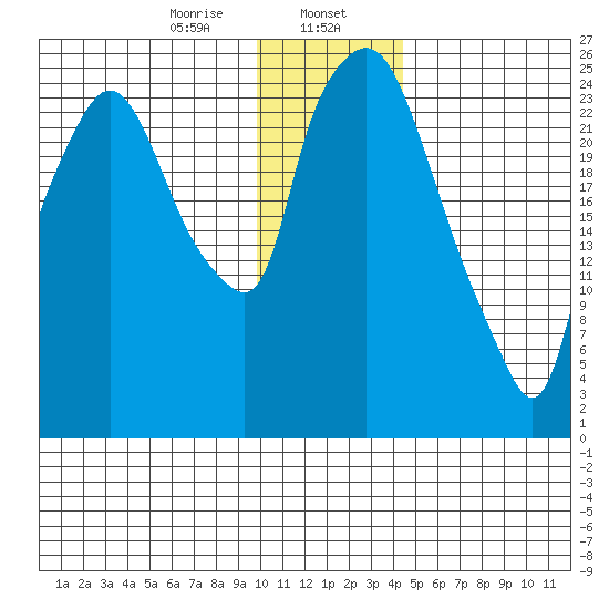 Anchorage tide chart for Tuesday, January 17, 2023