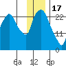 Anchorage tide chart for Tuesday, January 17, 2023