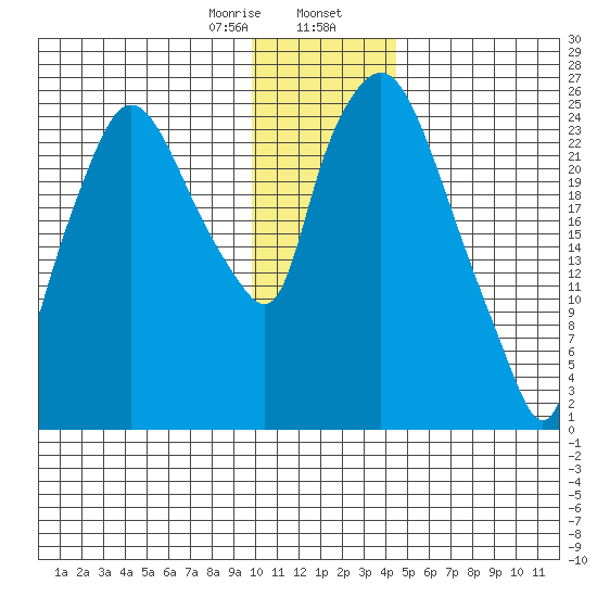 Anchorage tide chart for Wednesday, January 18, 2023