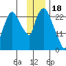 Anchorage tide chart for Wednesday, January 18, 2023