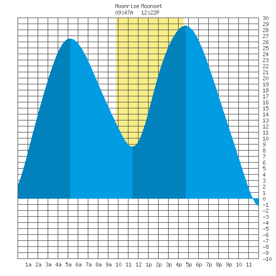 Anchorage tide chart for Thursday, January 19, 2023