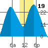 Anchorage tide chart for Thursday, January 19, 2023