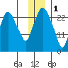 Anchorage tide chart for Sunday, January 1, 2023