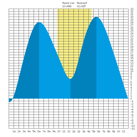 Anchorage tide chart for Friday, January 20, 2023