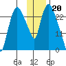 Anchorage tide chart for Friday, January 20, 2023