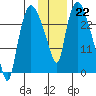 Anchorage tide chart for Sunday, January 22, 2023