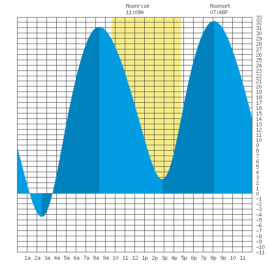 Anchorage tide chart for Monday, January 23, 2023