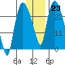 Anchorage tide chart for Monday, January 23, 2023