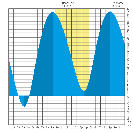 Anchorage tide chart for Tuesday, January 24, 2023