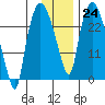 Anchorage tide chart for Tuesday, January 24, 2023