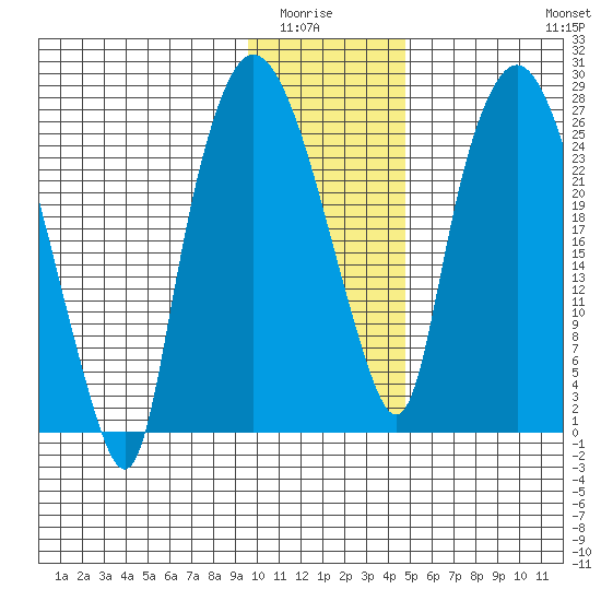 Anchorage tide chart for Wednesday, January 25, 2023