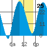 Anchorage tide chart for Wednesday, January 25, 2023