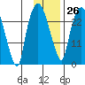 Anchorage tide chart for Thursday, January 26, 2023