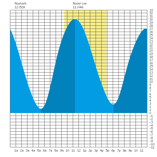 Anchorage tide chart for Friday, January 27, 2023