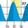 Anchorage tide chart for Friday, January 27, 2023