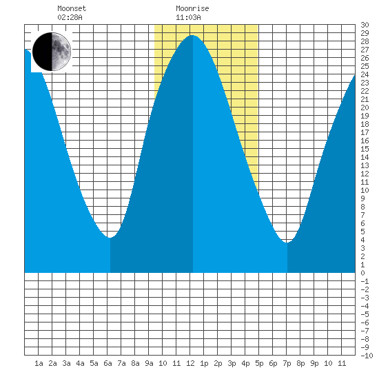 Anchorage tide chart for Saturday, January 28, 2023