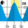 Anchorage tide chart for Saturday, January 28, 2023