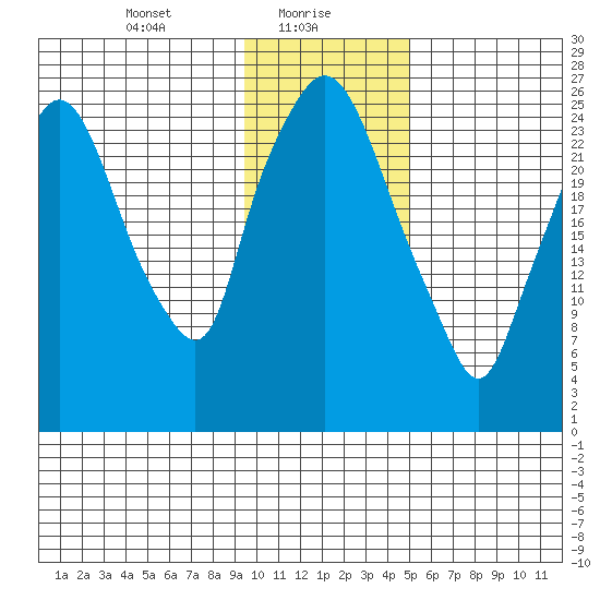 Anchorage tide chart for Sunday, January 29, 2023
