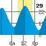 Anchorage tide chart for Sunday, January 29, 2023
