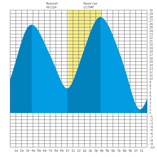 Anchorage tide chart for Monday, January 2, 2023
