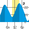 Anchorage tide chart for Monday, January 2, 2023
