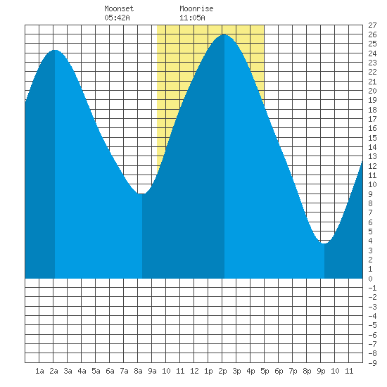 Anchorage tide chart for Monday, January 30, 2023