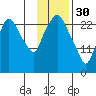Anchorage tide chart for Monday, January 30, 2023