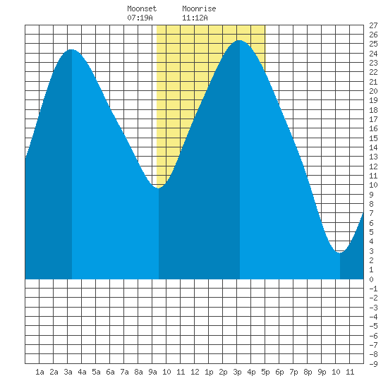 Anchorage tide chart for Tuesday, January 31, 2023