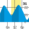 Anchorage tide chart for Tuesday, January 31, 2023