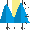 Anchorage tide chart for Tuesday, January 3, 2023