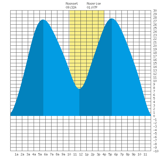 Anchorage tide chart for Wednesday, January 4, 2023