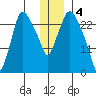 Anchorage tide chart for Wednesday, January 4, 2023