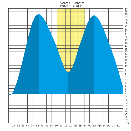 Anchorage tide chart for Thursday, January 5, 2023