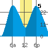 Anchorage tide chart for Thursday, January 5, 2023