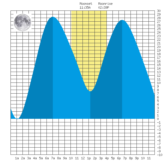 Anchorage tide chart for Friday, January 6, 2023