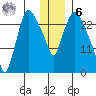 Anchorage tide chart for Friday, January 6, 2023