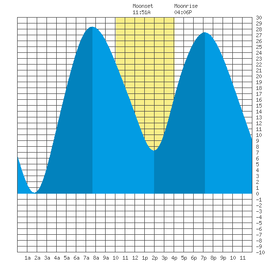 Anchorage tide chart for Saturday, January 7, 2023