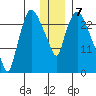 Anchorage tide chart for Saturday, January 7, 2023