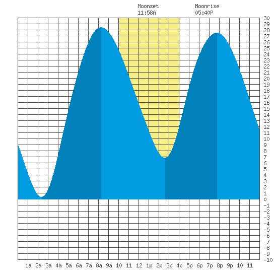 Anchorage tide chart for Sunday, January 8, 2023