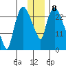 Anchorage tide chart for Sunday, January 8, 2023