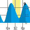 Anchorage tide chart for Monday, January 9, 2023
