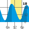 Anchorage tide chart for Friday, February 10, 2023
