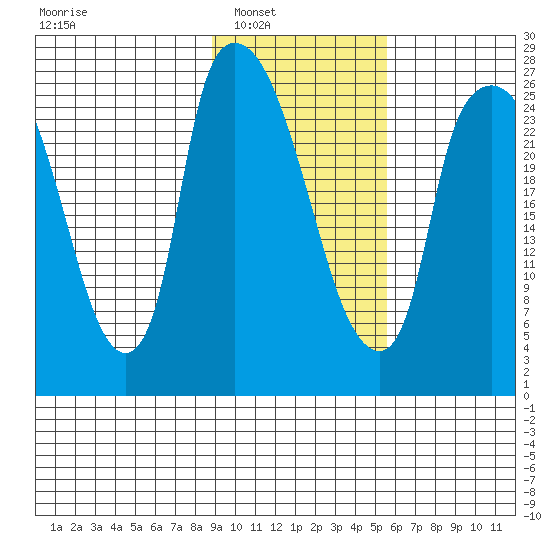 Anchorage tide chart for Saturday, February 11, 2023