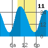 Anchorage tide chart for Saturday, February 11, 2023