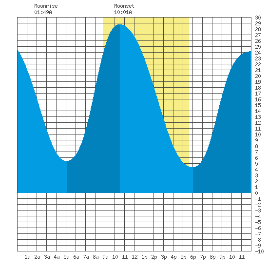 Anchorage tide chart for Sunday, February 12, 2023