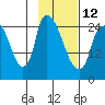 Anchorage tide chart for Sunday, February 12, 2023