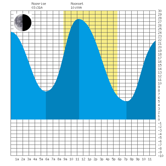 Anchorage tide chart for Monday, February 13, 2023
